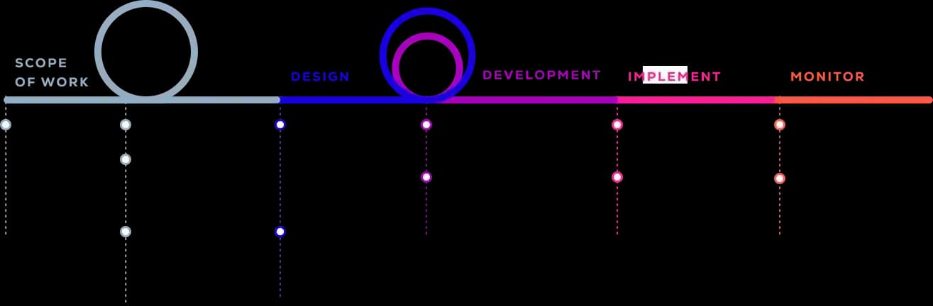 ProcessFlow